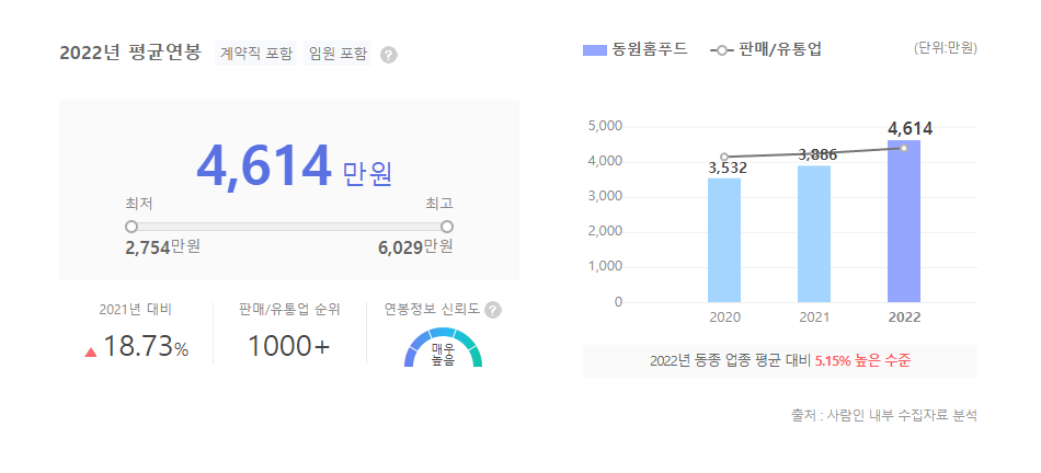동원홈푸드 평균연봉
