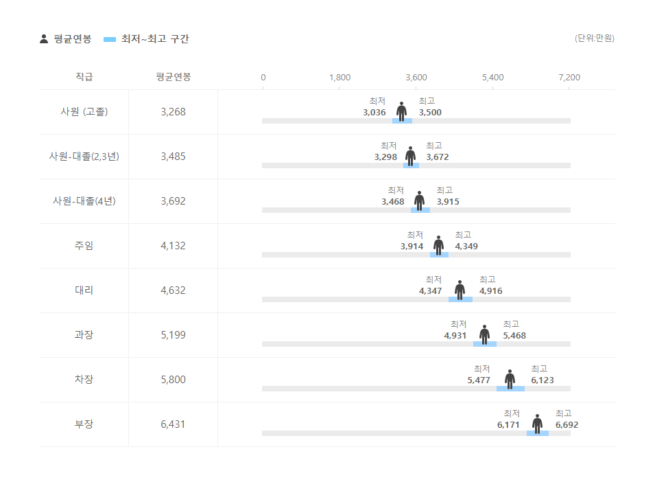 듀링 직급별 평균연봉