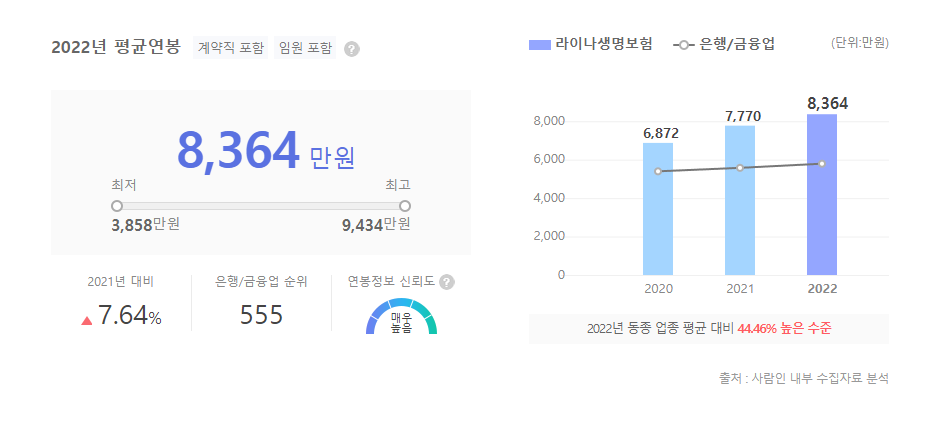 라이나생명보험 평균연봉