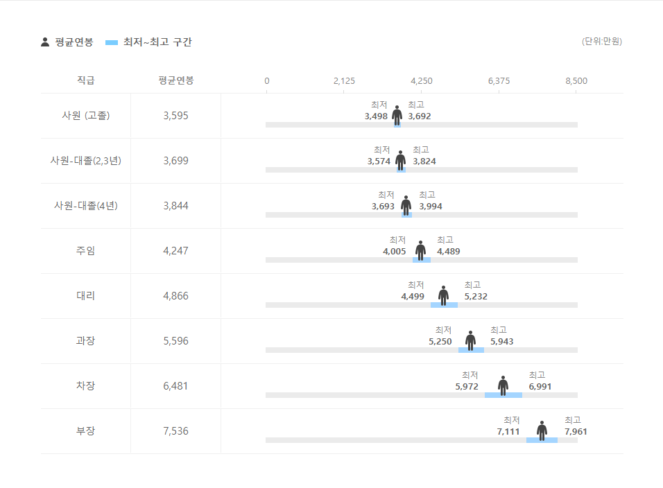 레이언스 직급별 평균연봉