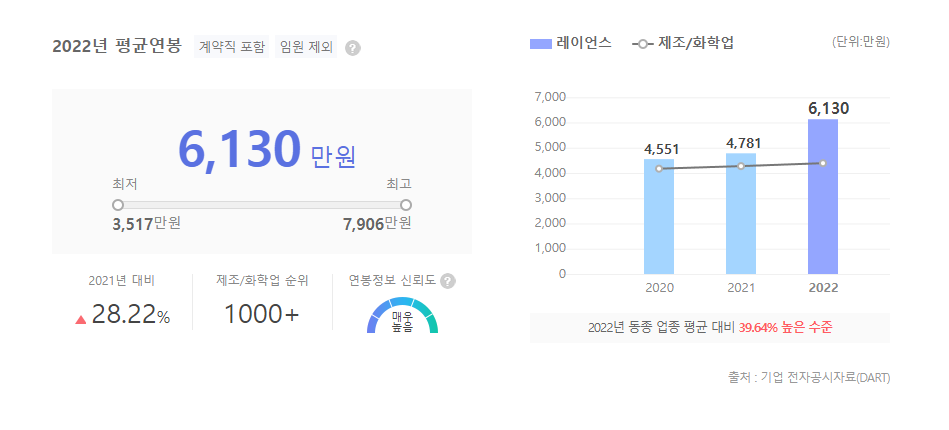레이언스 평균연봉