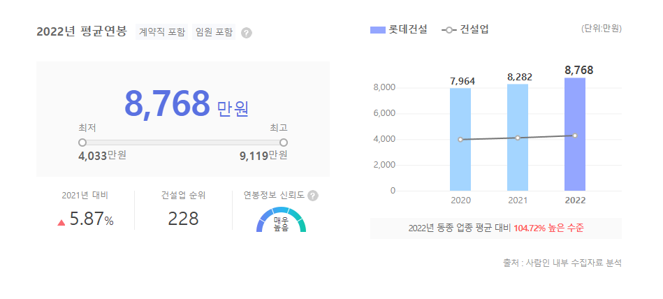 롯데건설 평균연봉