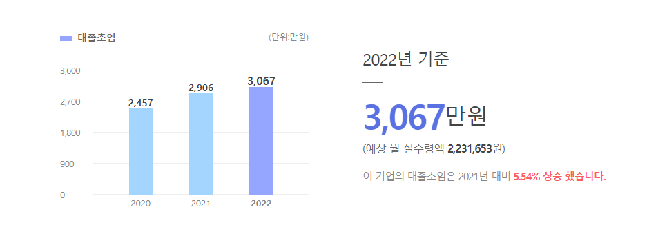 롯데관광개발 대졸초임