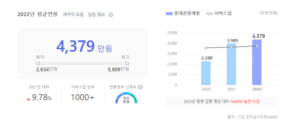 롯데관광개발 평균연봉