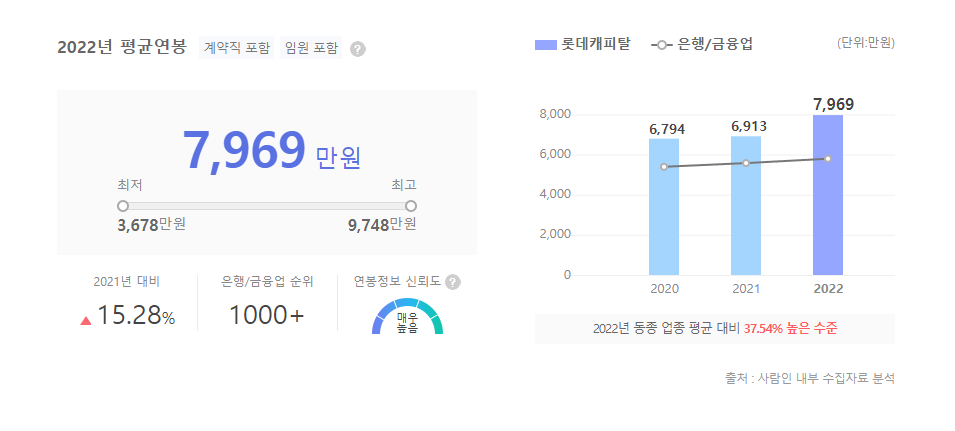 롯데캐피탈 평균연봉