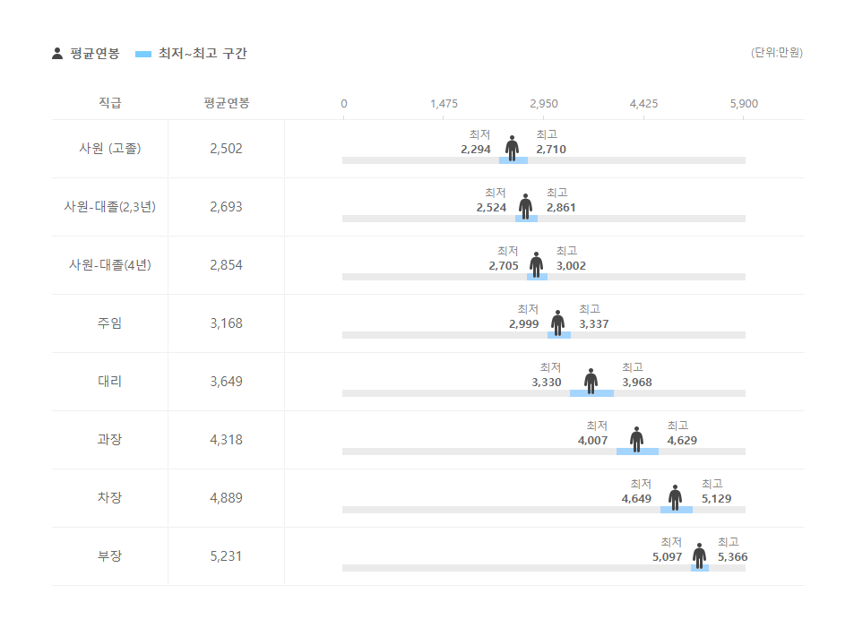 리더스손해사정 직급별 평균연봉