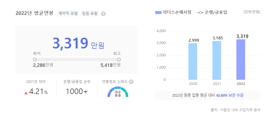 리더스손해사정 평균연봉