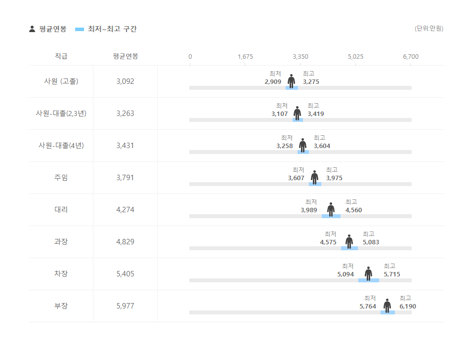마이크로필터 직급별 평균연봉