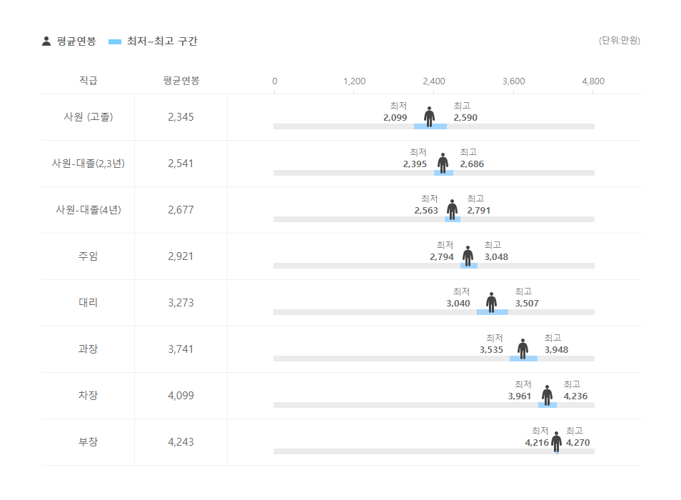 맨토스파워 직급별 평균연봉