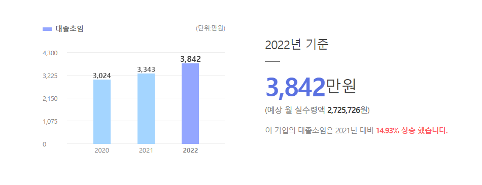 무신사파트너스 대졸초임