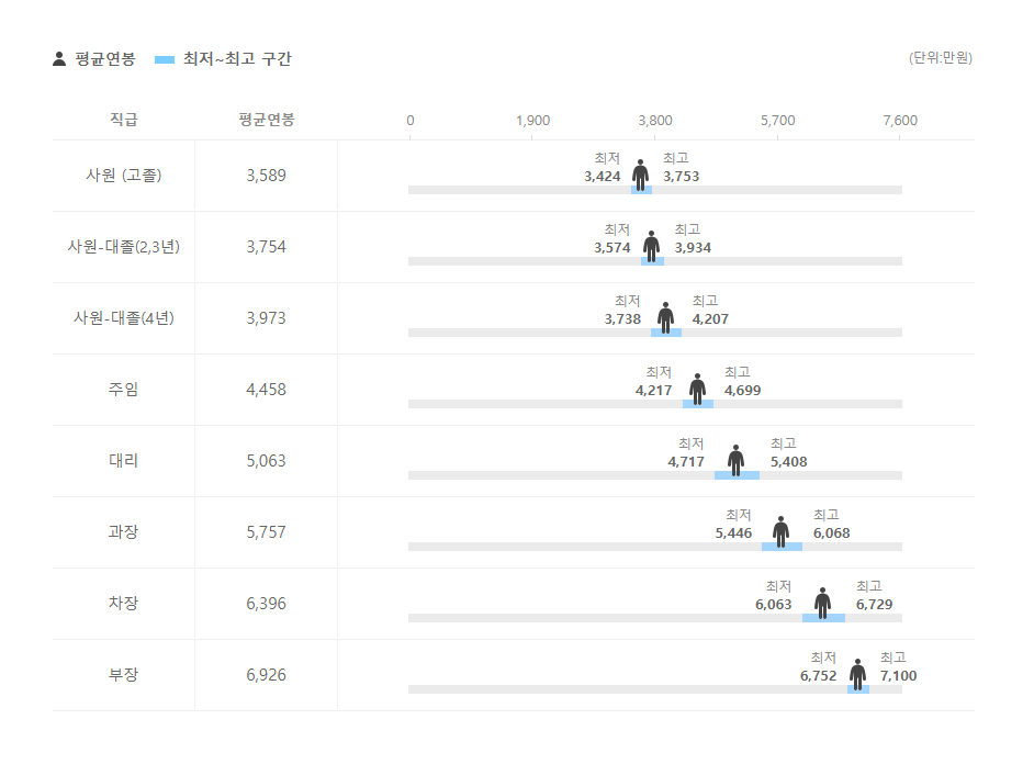 무신사파트너스 직급별 평균연봉