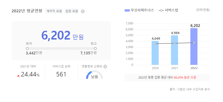 무신사파트너스 평균연봉