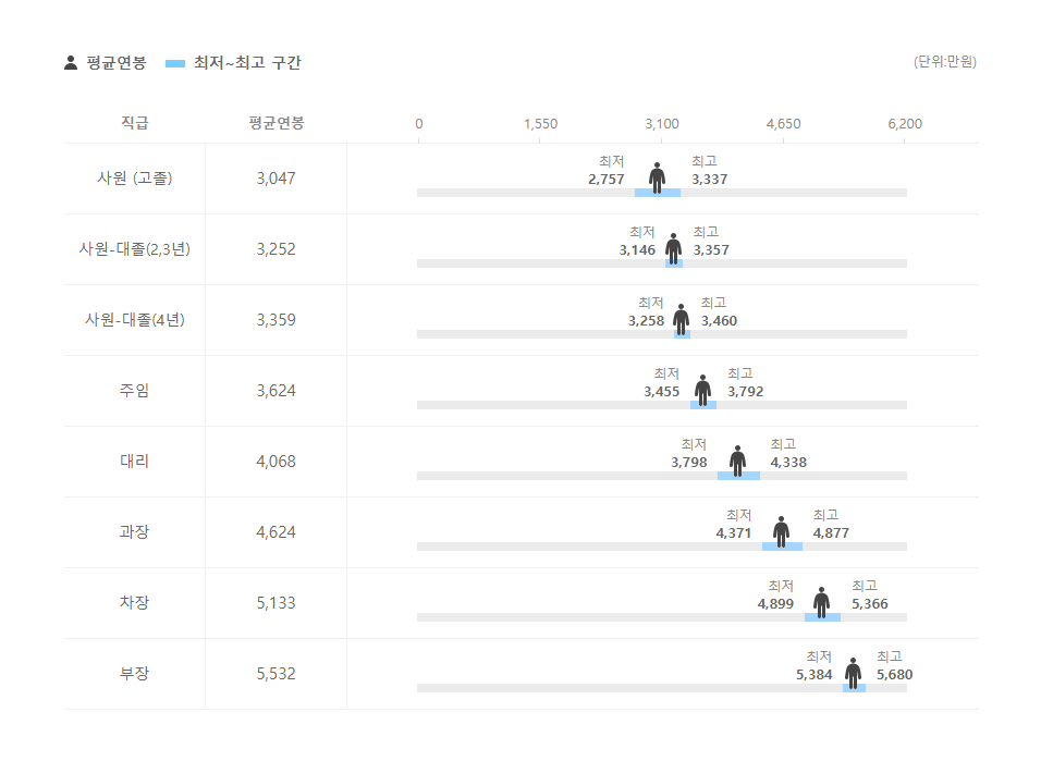미래테크 직급별 평균연봉