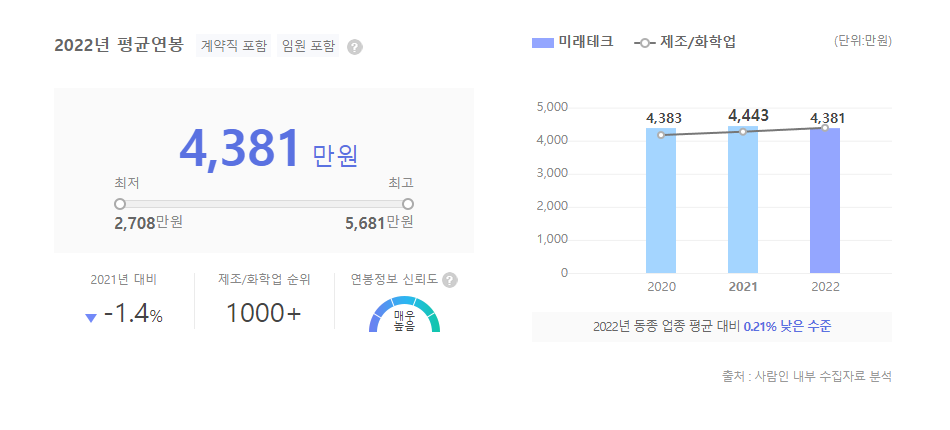 미래테크 평균연봉