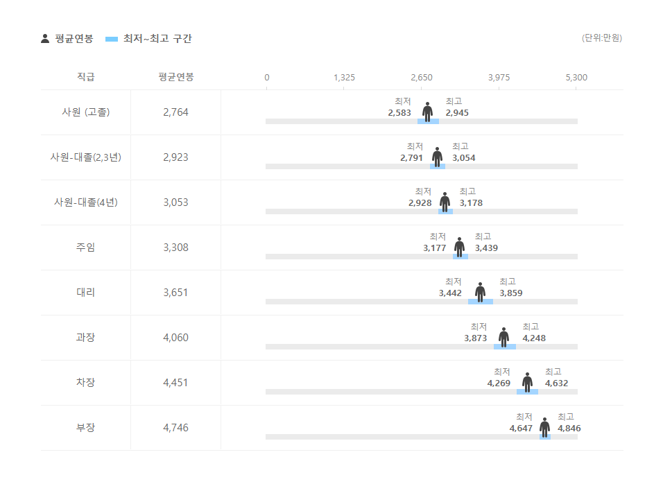미성엠프로 직급별 평균연봉