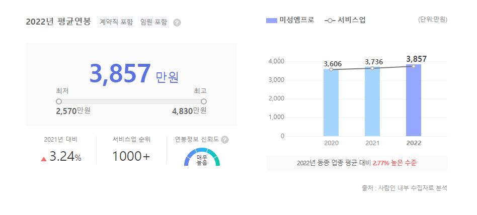 미성엠프로 평균연봉