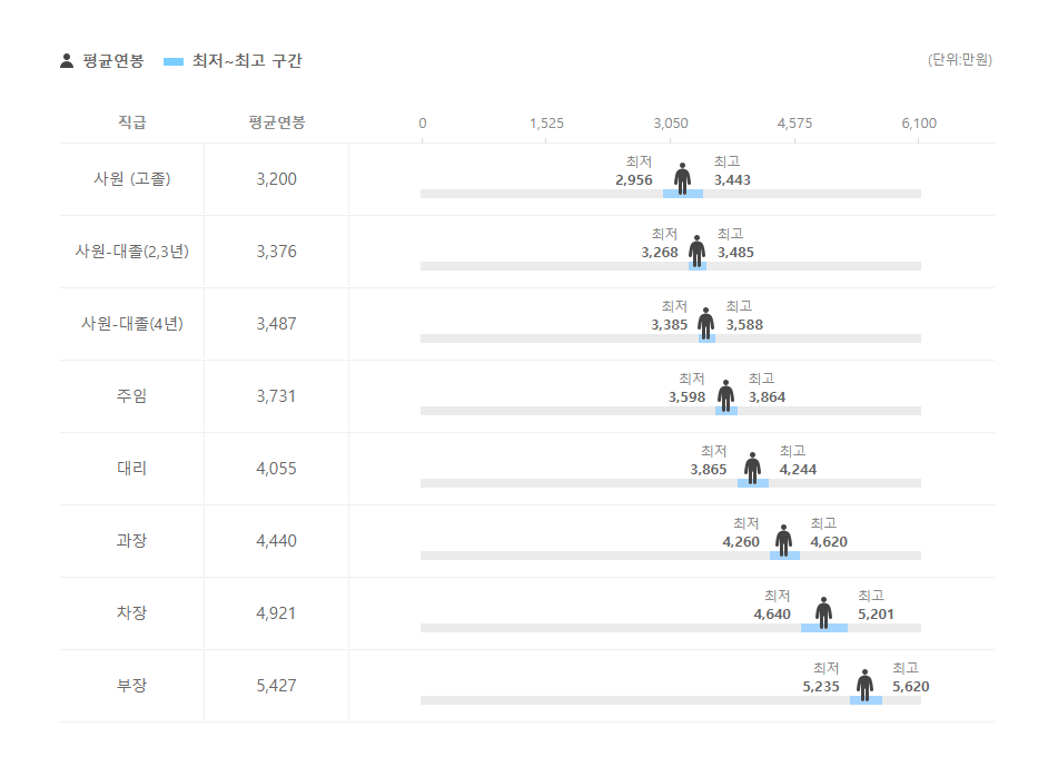 미창조 직급별 평균연봉