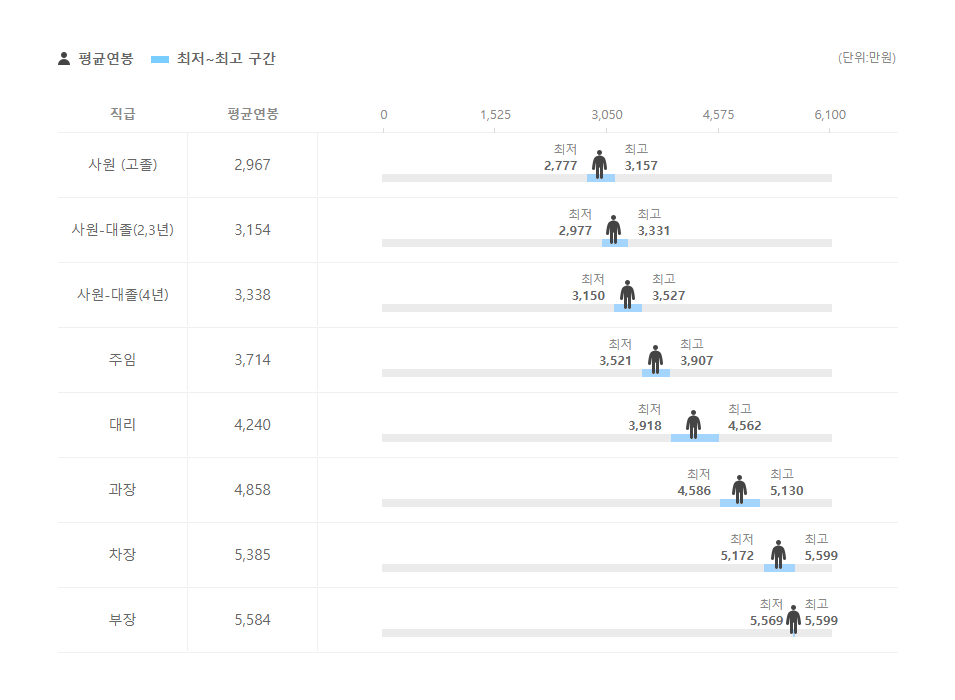 바디텍메드 직급별 평균연봉