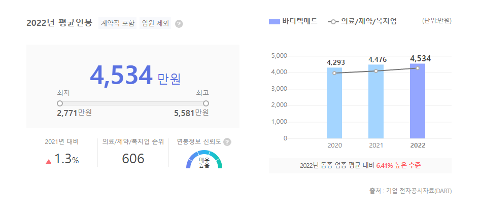 바디텍메드 평균연봉