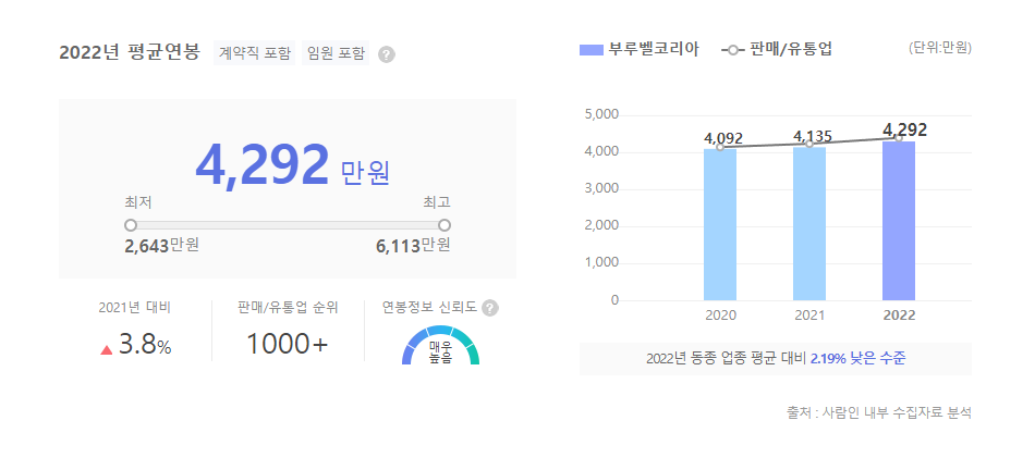 부루벨코리아 평균연봉