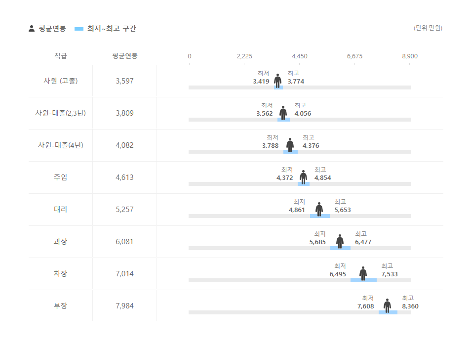 뷰웍스 대졸초임