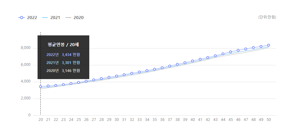 뷰웍스 연도별 평균연봉