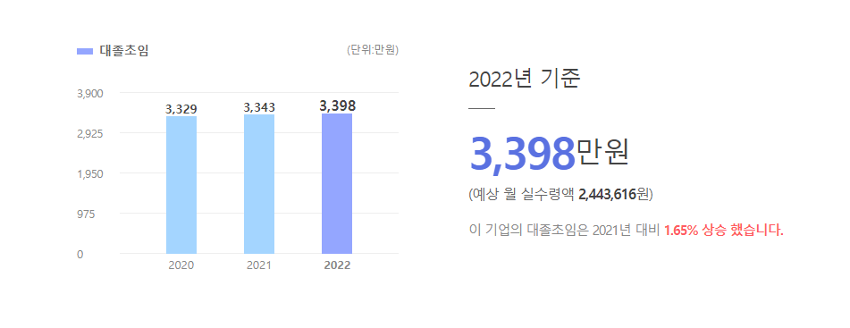 삼양식품 대졸초임