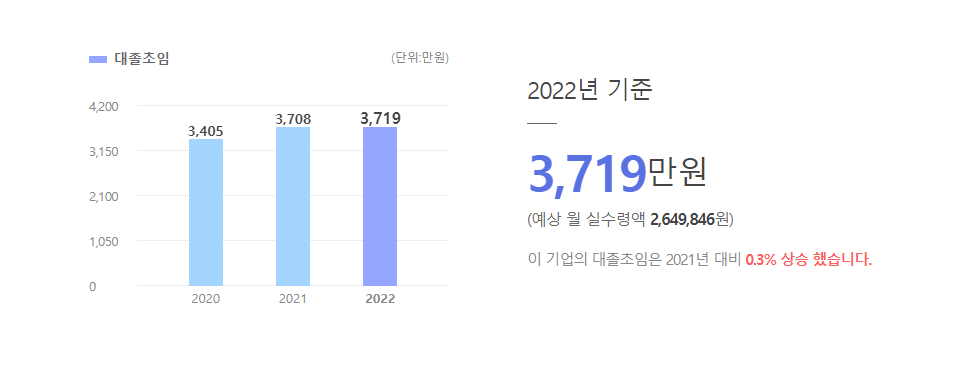 삼화콘덴서공업 대졸초임