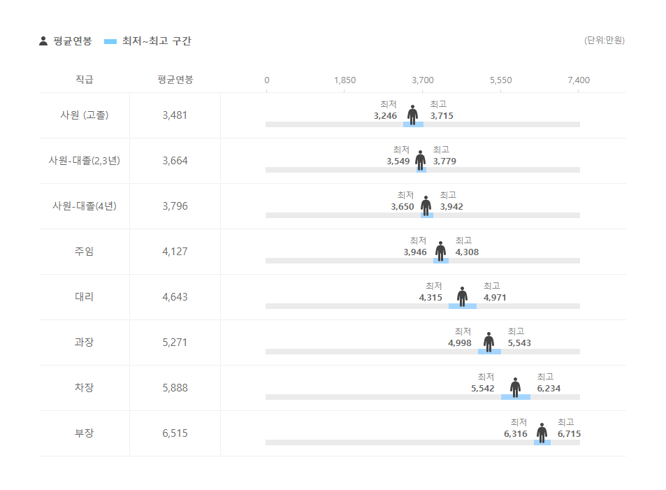 삼화콘덴서공업 직급별 평균연봉