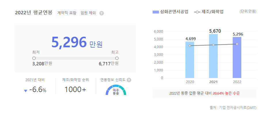 삼화콘덴서공업 평균연봉
