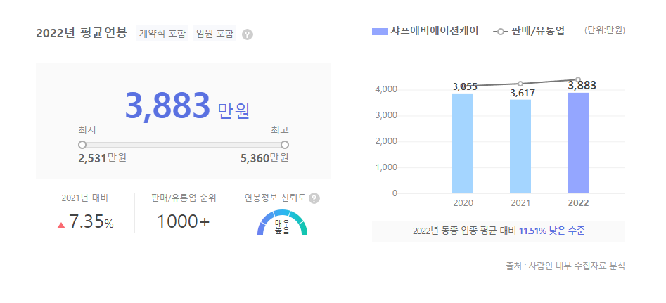 샤프에비에이션케이 평균연봉