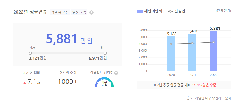 세안이엔씨 평균연봉