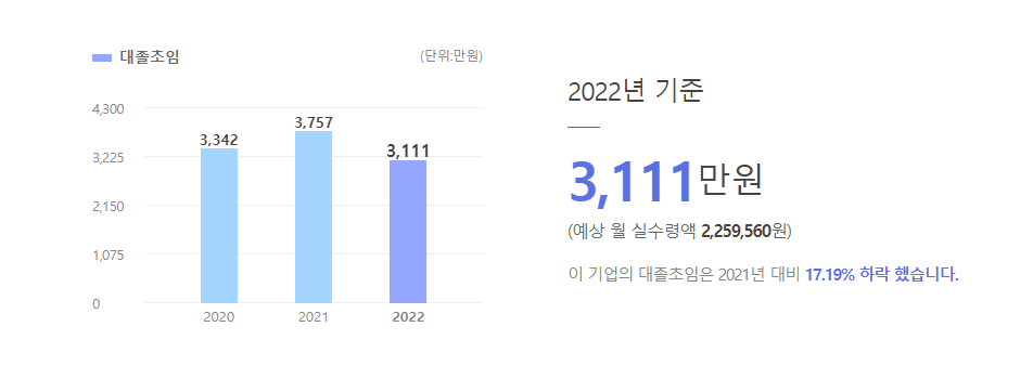 센스아이티 대졸초임