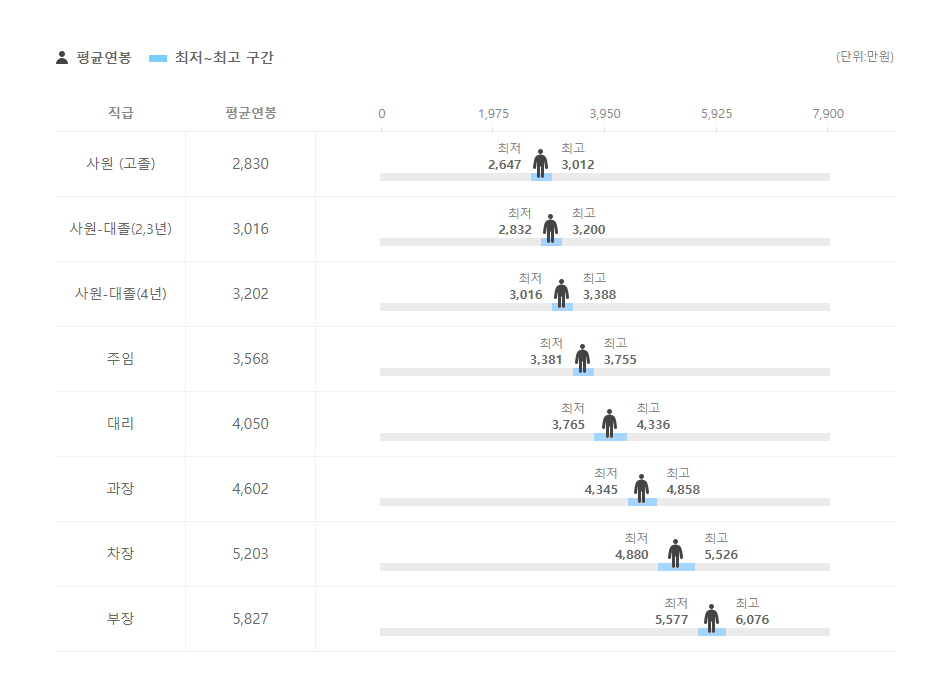 센스아이티 직급별 평균연봉