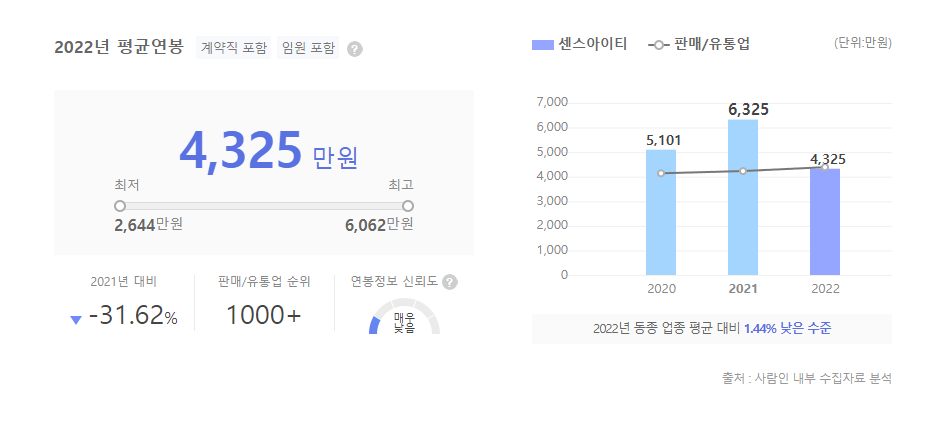 센스아이티 평균연봉