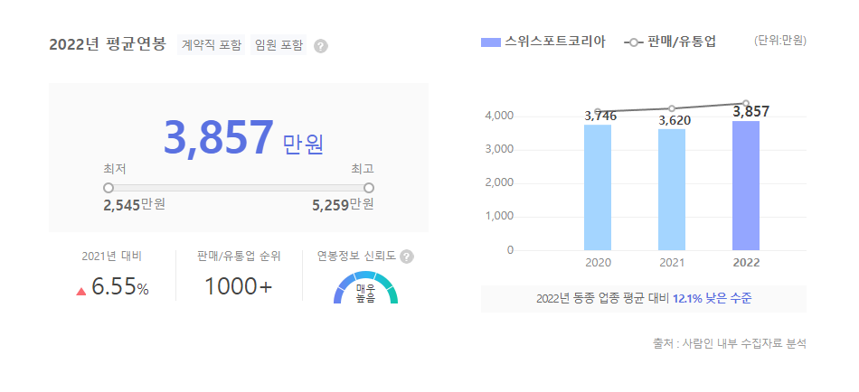 스위스포트코리아 평균연봉