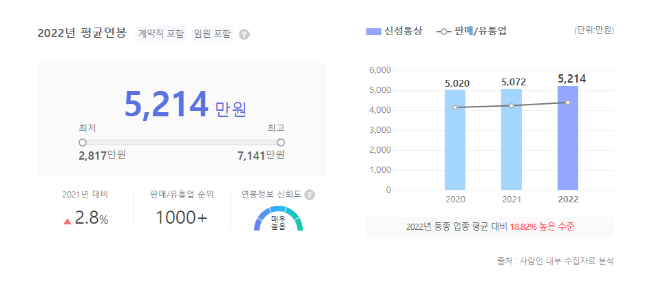 신성통상 평균연봉