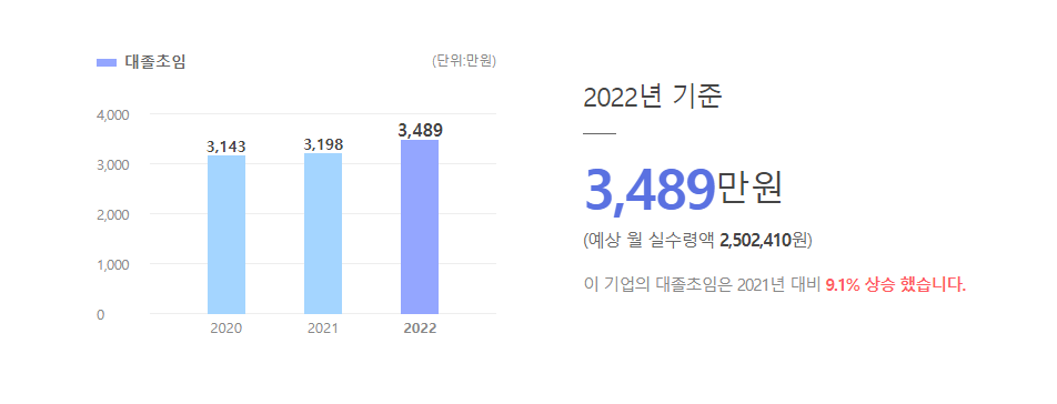 쎄크 대졸초임