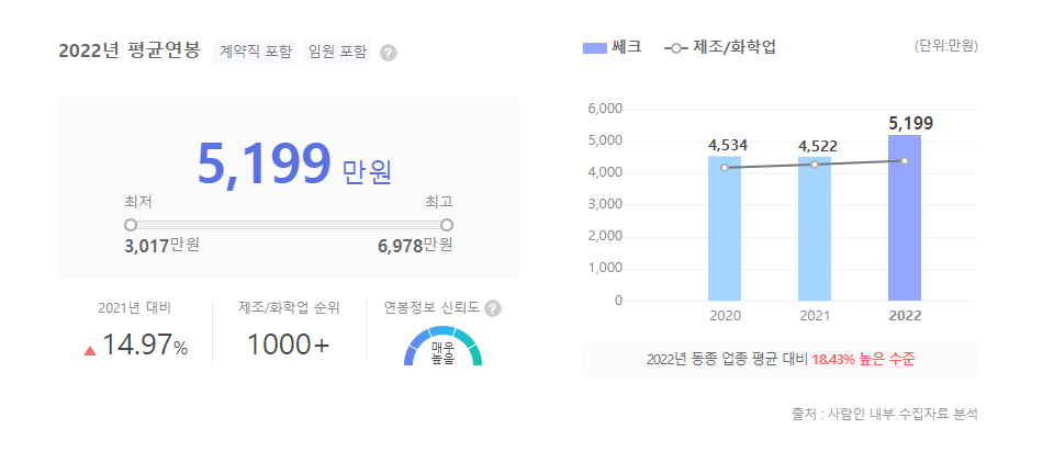 쎄크 평균연봉