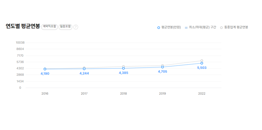 악사손해보험 연도별 평균연봉