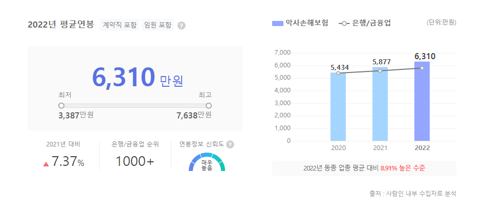 악사손해보험 평균연봉