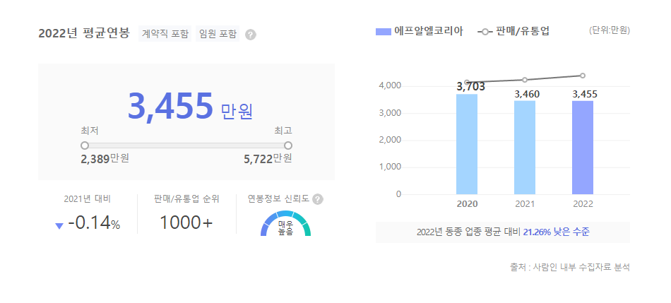 에프알엘코리아 평균연봉