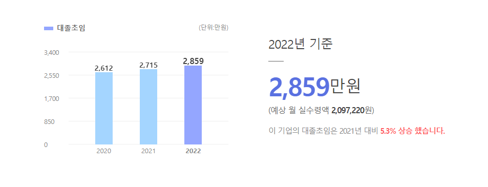에프앤씨시스템 대졸초임