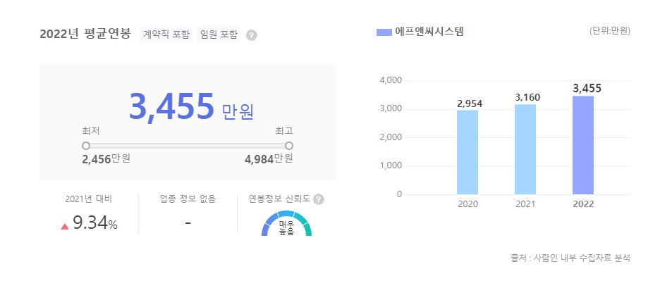 에프앤씨시스템 평균연봉