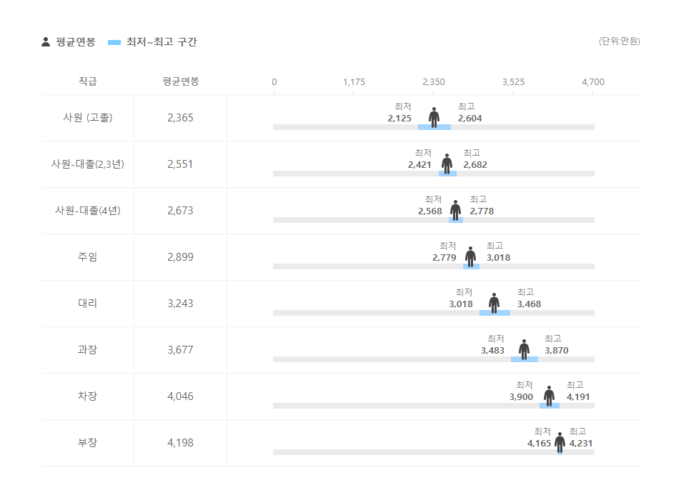 에프에이모스트 직급별 평균연봉