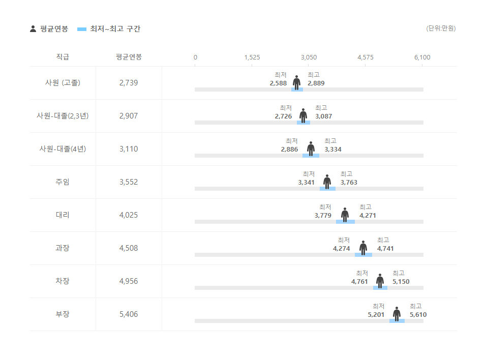 영진에셋 직급별 평균연봉
