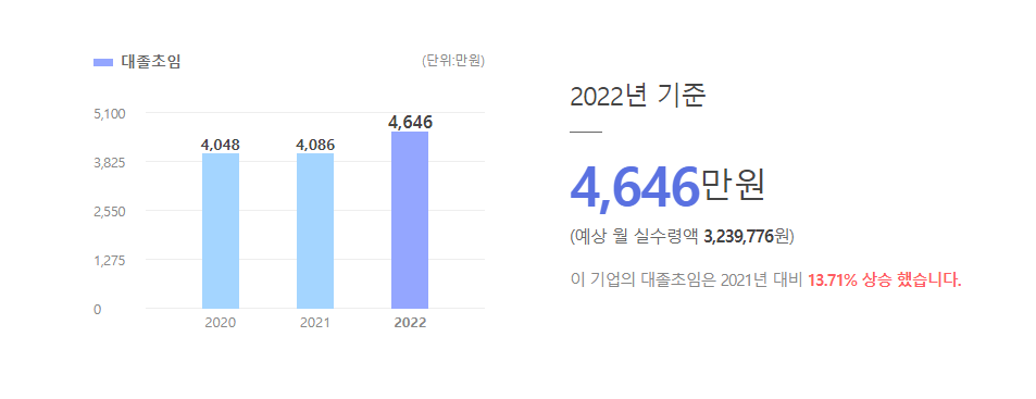 오리온 대졸초임