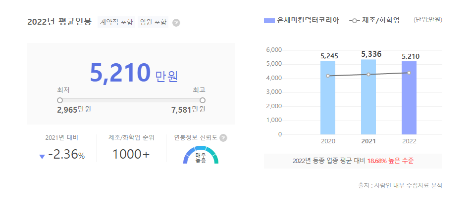 온세미컨덕터코리아 평균연봉
