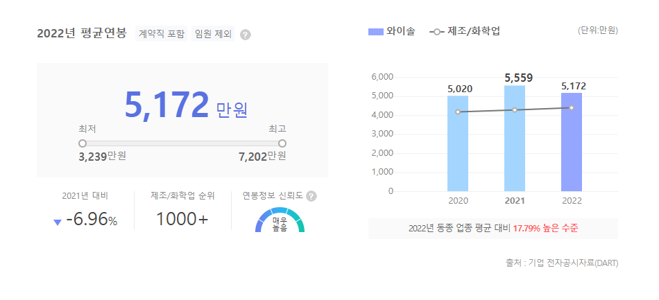 와이솔 평균연봉