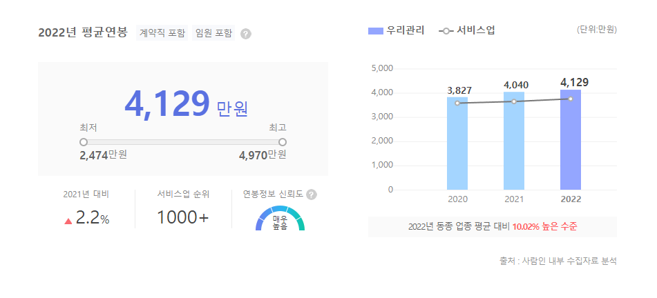 우리관리 평균연봉